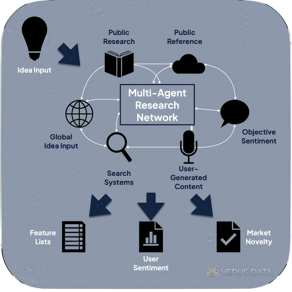 Agenting research network for a competitive matrix and report.