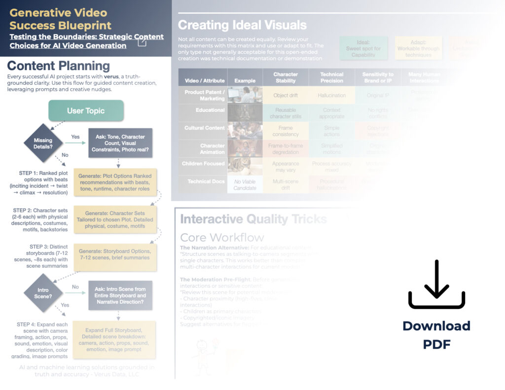 Generative Video Success Blueprint – combining our Suitability Matrix, Production Workflow, and Proven Prompting Techniques in one actionable guide